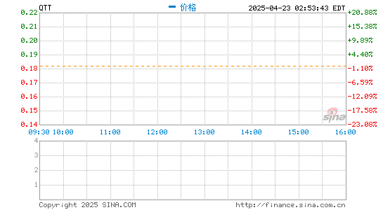 粤有钱 趣头条第三季度营收11.3亿元 净亏损同比收窄