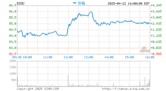 广源优配 百度盘中涨近10% 刷新2019年4月份以来盘中高位