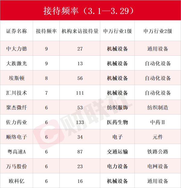 牛策略 AI智能体概念股赫然在列！3月接待机构调研次数居前热门股名单一览