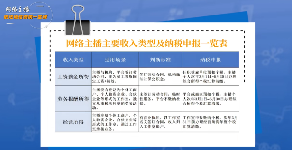 长胜证券 税务总局曝光网络主播偷逃税五大手法