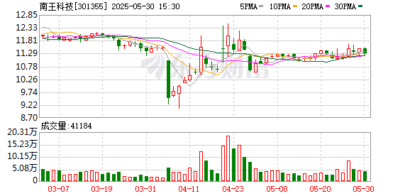 658金融网 南王科技：5月30日召开董事会会议