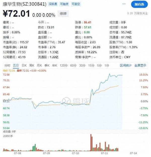 华锋优配网 康华生物筹划易主！停牌前放量大涨，净利连降三年，股东正减持离场
