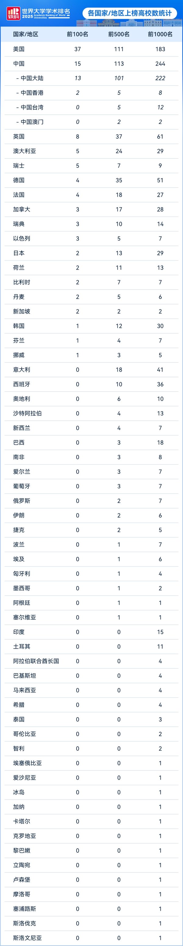 寻牛堂 含港澳台在内，中国全球500强大学数量超越美国，上海9所高校世界排名跃升