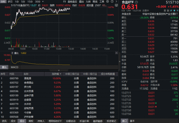 全智股配 ETF盘中资讯| 促消费政策持续发力, 白酒狂欢! 吃喝板块猛攻, 酒鬼酒涨停, 多股飙涨超5%!
