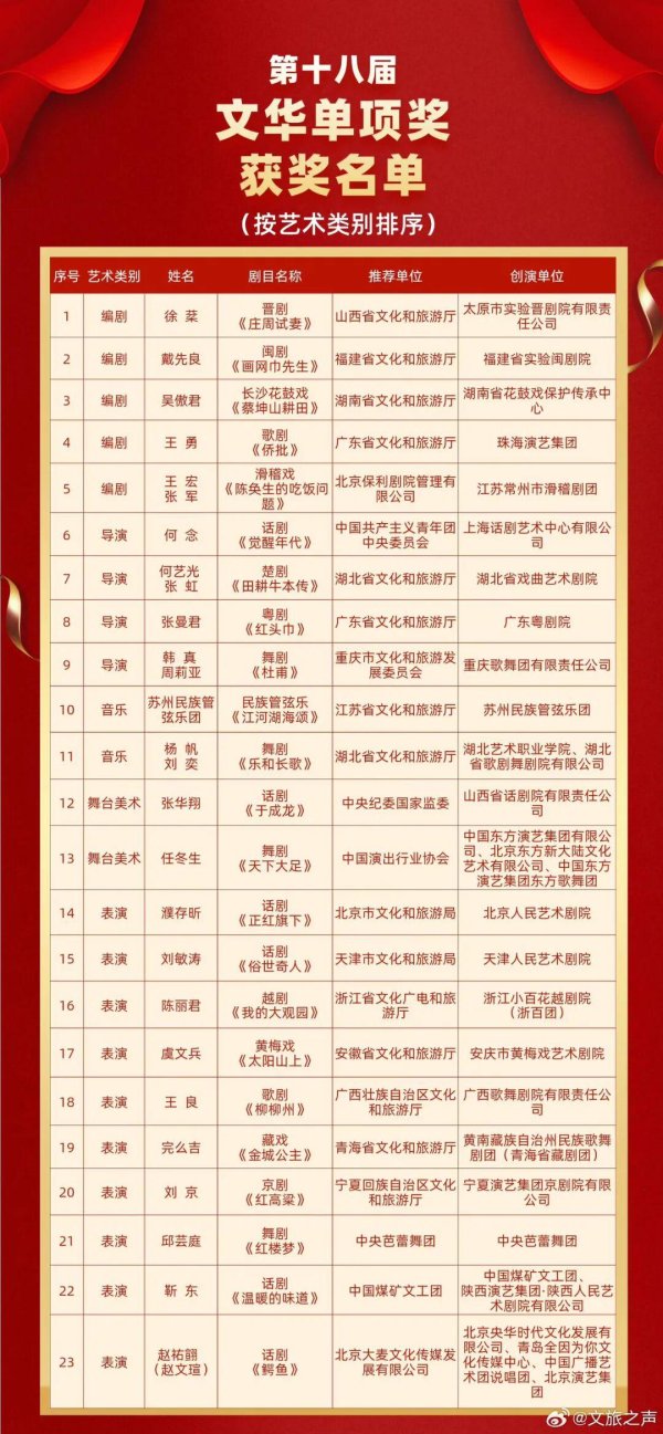 牛达人配资 莫言话剧《鳄鱼》登上国家级艺术殿堂, 主演赵文瑄获文华表演奖;濮存昕、刘敏涛、陈丽君、靳东等人均获奖